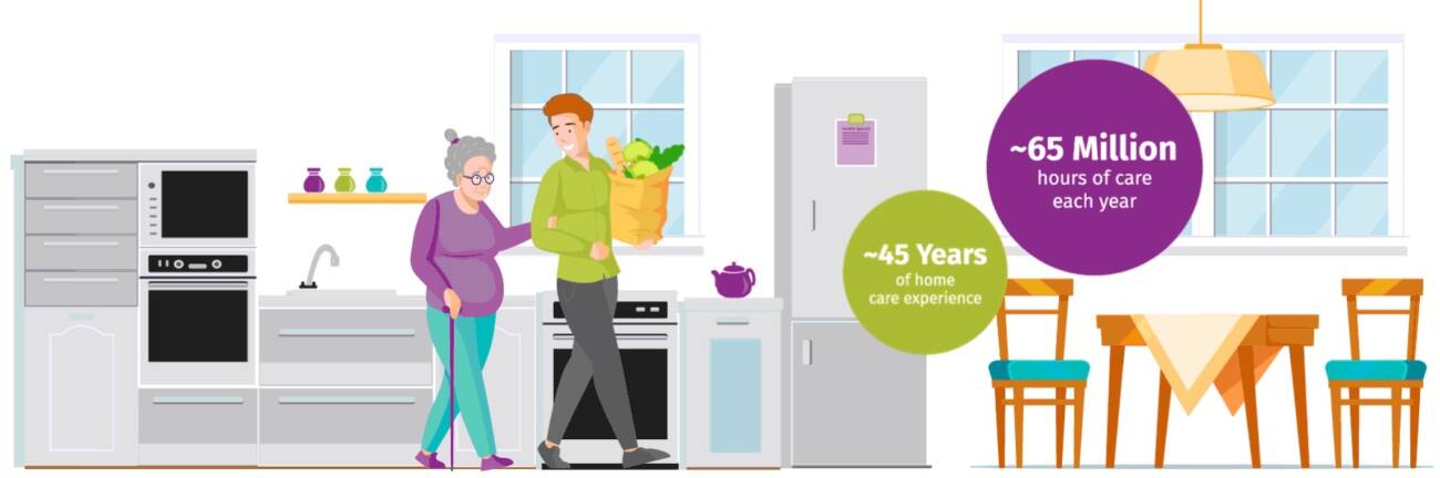 65 Million hours of care each year