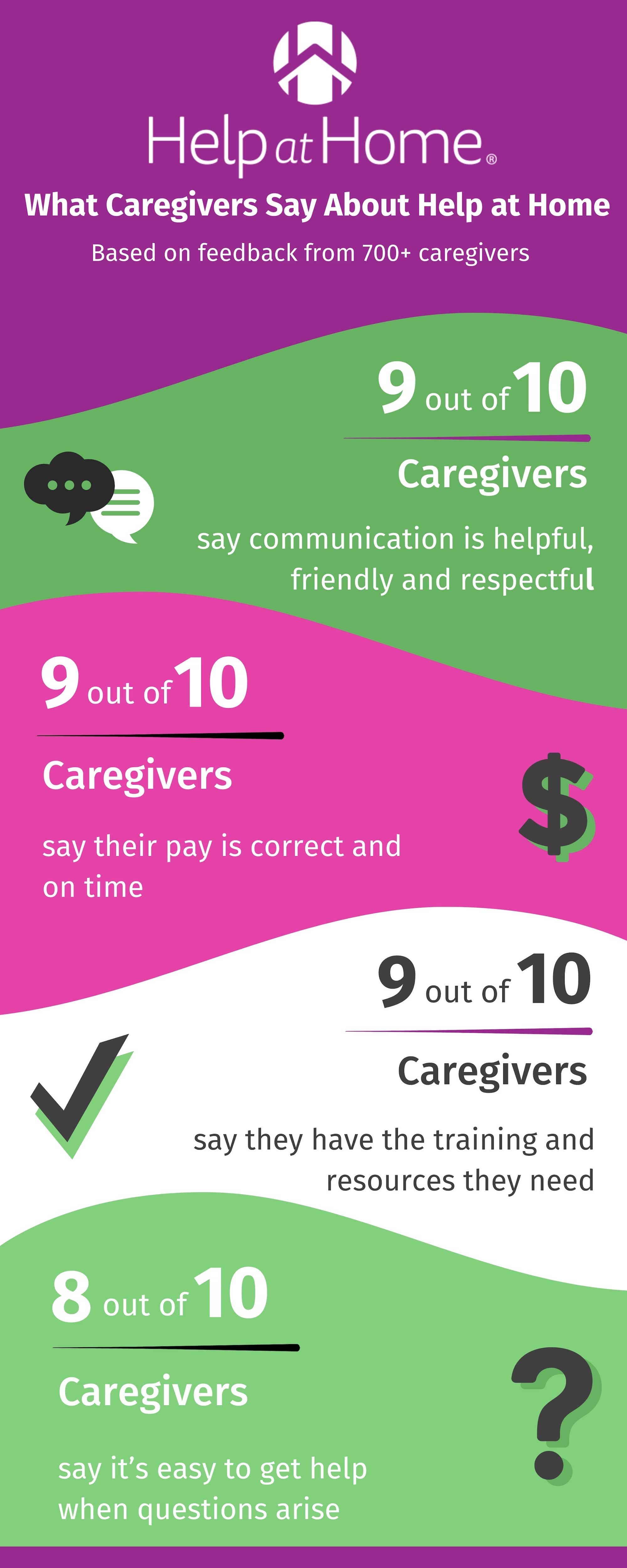 Caregivers rate Help At Home highly